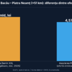Grafic: diferența dintre ofertele Danlin XXL și Precon pentru drumul expres Bacău–Piatra Neamț